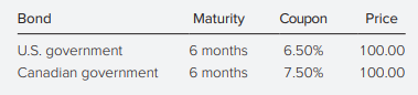 You are a U.S. investor considering purchase of one of the following securities. Assume that the currency risk of the Canadian government bond will be hedged, and the 6-month discount on Canadian dollar forward contracts is −.75% versus the U.S. dollar.
Calculate the expected price change required in the Canadian government bond that would result in the two bonds having equal total returns in U.S. dollars over a 6-month horizon. Assume that the yield to maturity on the U.S. bond is expected to remain unchanged.