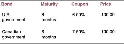 You are a U.S. investor considering purchase of one of the following securities. Assume that the currency risk of the Canadian government bond will be hedged, and the six-month discount on Canadian dollar forward contracts is −0.75% versus the U.S. dollar.
Calculate the expected price change required in the Canadian government bond that would result in the two bonds having equal total returns in U.S. dollars over a six-month horizon. Assume that the yield to maturity on the U.S. bond is expected to remain unchanged