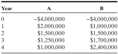 You are analyzing two mutually exclusive projects with the following cash flows:
a. Estimate the NPV of each project, assuming a cost of capital of 10%. Which is the better project?
b. Estimate the IRR for each project. Which is the better project?
c. What reinvestment rate assumptions are made by each of these rules? Can you show the effect on future cash flows of these assumptions?
d. What is the MIRR on each of these projects?