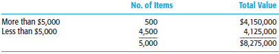 You are assigned to the December 31, 2011, audit of Sea Gull Airframes, Inc. The company designs and manufactures aircraft superstructures and airframe components. You observed the physical inventory at December 31 and are satisfied that it was properly taken. The inventory at December 31, 2011, has been priced, extended, and totaled by the client and is made up of about 5,000 inventory items with a total valuation of $8,275,000. In performing inventory price tests, you have decided to stratify your tests and conclude that you should have two strata: items with a value over $5,000 and those with a value of less than $5,000. The book values are as follows:
In performing pricing and extension tests, you have decided to test about 50 inventory items in detail. You selected 40 of the over $5,000 items and 10 of those under $5,000 at random from the population. You find all items to be correct except for items A through G below, which you believe may be misstated. You have tested the following items, to this point, exclusive of A through G:
Sea Gull Airframes uses a periodic inventory system and values its inventory at the lower of FIFO cost or market. You were able to locate all invoices needed for your examination. The seven inventory items in the sample you believe may be misstated, along with the relevant data for determining the proper valuation, are shown next.
In addition, you noted a freight bill for voucher 12-23 in the amount of $200. This bill was entered in the freight-in account. Virtually all freight was for the metal formers.
This is the first time Sea Gull Airframes has been audited by your firm.
Required
a. Review all information and determine the inventory misstatements of the seven items in question. State any assumptions you consider necessary to determine the amount of the misstatements.
b. Prepare an audit schedule to summarize your findings. Use the computer to prepare the schedule.