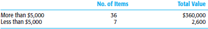 You are assigned to the December 31, 2011, audit of Sea Gull Airframes, Inc. The company designs and manufactures aircraft superstructures and airframe components. You observed the physical inventory at December 31 and are satisfied that it was properly taken. The inventory at December 31, 2011, has been priced, extended, and totaled by the client and is made up of about 5,000 inventory items with a total valuation of $8,275,000. In performing inventory price tests, you have decided to stratify your tests and conclude that you should have two strata: items with a value over $5,000 and those with a value of less than $5,000. The book values are as follows:
In performing pricing and extension tests, you have decided to test about 50 inventory items in detail. You selected 40 of the over $5,000 items and 10 of those under $5,000 at random from the population. You find all items to be correct except for items A through G below, which you believe may be misstated. You have tested the following items, to this point, exclusive of A through G:
Sea Gull Airframes uses a periodic inventory system and values its inventory at the lower of FIFO cost or market. You were able to locate all invoices needed for your examination. The seven inventory items in the sample you believe may be misstated, along with the relevant data for determining the proper valuation, are shown next.
In addition, you noted a freight bill for voucher 12-23 in the amount of $200. This bill was entered in the freight-in account. Virtually all freight was for the metal formers.
This is the first time Sea Gull Airframes has been audited by your firm.
Required
a. Review all information and determine the inventory misstatements of the seven items in question. State any assumptions you consider necessary to determine the amount of the misstatements.
b. Prepare an audit schedule to summarize your findings. Use the computer to prepare the schedule.