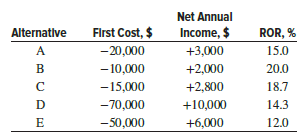 You are considering five projects, all of which can be considered to last indefinitely. If the company’s MARR is 15% per year, determine which should be selected if they are
(a) independent projects, and
(b) mutually exclusive alternatives.