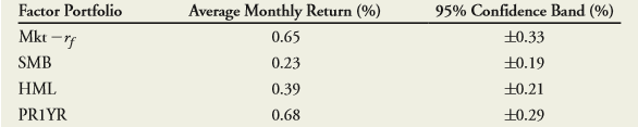You are currently considering an investment in a project in the energy sector. The investment has the same riskiness as Exxon Mobil stock (ticker: XOM). Using the data in Table 13.1 and the table above, calculate the cost of capital using the FFC factor specification if the current risk-free rate is 3% per year.
Table 13.1:
Data for Problem 28: