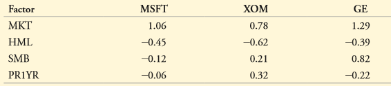 You are currently considering an investment in a project in the energy sector. The investment has the same riskiness as Exxon Mobil stock (ticker: XOM). Using the data in Table 13.1 and the table above, calculate the cost of capital using the FFC factor specification if the current risk-free rate is 3% per year.
Table 13.1:
Data for Problem 28: