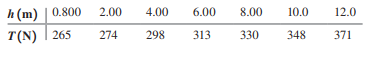 You are designing a pendulum for a science museum. The pendulum is made by attaching a brass sphere with mass m to the lower end of a long, light metal wire of (unknown) length L. A device near the top of the wire measures the tension in the wire and transmits that information to your laptop computer. When the wire is vertical and the sphere is at rest, the sphere’s center is 0.800 m above the floor and the tension in the wire is 265 N. Keeping the wire taut, you then pull the sphere to one side (using a ladder if necessary) and gently release it. You record the height h of the center of the sphere above the floor at the point where the sphere is released and the tension T in the wire as the sphere swings through its lowest point. You collect your results
Assume that the sphere can be treated as a point mass, ignore the mass of the wire, and assume that mechanical energy is conserved through each measurement.
(a) Plot T versus h, and use this graph to calculate L.
(b) If the breaking strength of the wire is 822 N, from what maximum height h can the sphere be released if the tension in the wire is not to exceed half the breaking strength?
(c) The pendulum is swinging when you leave at the end of the day. You lock the museum doors, and no one enters the building until you return the next morning. You find that the sphere is hanging at rest. Using energy considerations, how can you explain this behavior?