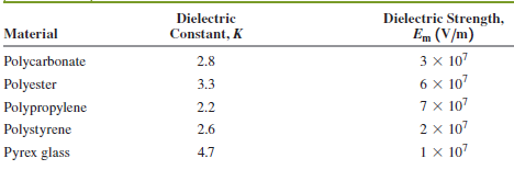 You are designing capacitors for various applications. For one application, you want the maximum possible stored energy. For another, you want the maximum stored charge. For a third application, you want the capacitor to withstand a large applied voltage without dielectric breakdown. You start with an air-filled parallel-plate capacitor that has C0 = 6.00 pF and a plate separation of 2.50 mm. You then consider the use of each of the dielectric materials listed in Table 24.2. In each application, the dielectric will fill the volume between the plates, and the electric field between the plates will be 50% of the dielectric strength given in the table.
Table 24.2:
(a). For each of the five materials given in the table, calculate the energy stored in the capacitor. Which dielectric allows the maximum stored energy?
(b). For each material, what is the charge Q stored on each plate of the capacitor?
(c). For each material, what is the voltage applied across the capacitor?
(d). Is one dielectric material in the table your best choice for all three applications?