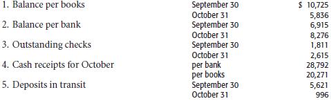 You are doing the first-year audit of Sherman School District and have been assigned responsibility for doing a four-column proof of cash for the month of
October 2011. You obtain the following information:
6. Interest on a bank loan for the month of October, charged by the bank but not recorded, was $596.
7. Proceeds on a note of the Jones Company were collected by the bank on October 28 but were not entered on the books:
Principal 			$ 2,900
Interest 			      396
$ 3,296
8. On October 26, a $1,144 check of the Billings Company was charged to Sherman School District’s account by the bank in error.
9. Dishonored checks are not recorded on the books unless they permanently fail to clear the bank. The bank treats them as disbursements when they are dishonored and deposits when they are redeposited. Checks totaling $1,335 were dishonored in October; $600 was redeposited in October and $735 in November.

Required
a. Prepare a four-column proof of cash for the month ended October 31. It should show both adjusted and unadjusted cash.
b. Prepare all adjusting entries.

