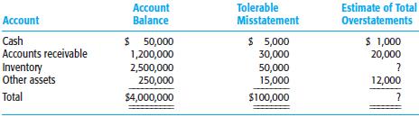 You are evaluating audit results for assets in the audit of Roberts Manufacturing. You set the preliminary judgment about materiality at $50,000.
The account balances, tolerable misstatement, and estimated overstatements in the accounts are shown next.
a. Assume you tested inventory amounts totaling $1,000,000 and found $10,000 in overstatements. Ignoring sampling risk, what is your estimate of the total misstatement in inventory?
b. Based on the audit of the assets accounts and ignoring other accounts, are the overall financial statements acceptable? Explain.
c. What do you believe the auditor should do in the circumstances?

