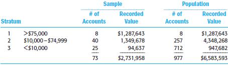 You are evaluating the results of a nonstatistical sample of 85 accounts receivable confirmations for the Bohrer Company. Information on the sample and population are included below. An overstatement or understatement of more than $100,000 is considered material.
The confirmation responses were received without exception, other than the following items:
Required
a. Evaluate each of the confirmation exceptions to determine whether they represent misstatements.
b. Estimate the total amount of misstatement in the accounts receivable population. Ignore sampling risk in the calculation.
c. Is the population acceptable? If not, indicate what follow-up action(s) you consider appropriate in the circumstances.

