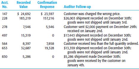 You are evaluating the results of a nonstatistical sample of 85 accounts receivable confirmations for the Bohrer Company. Information on the sample and population are included below. An overstatement or understatement of more than $100,000 is considered material.
The confirmation responses were received without exception, other than the following items:
Required
a. Evaluate each of the confirmation exceptions to determine whether they represent misstatements.
b. Estimate the total amount of misstatement in the accounts receivable population. Ignore sampling risk in the calculation.
c. Is the population acceptable? If not, indicate what follow-up action(s) you consider appropriate in the circumstances.

