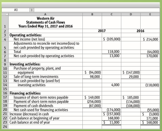 You are evaluating two companies as possible investments. The two companies, which are similar in size, are commuter airlines that fly passengers up and down the West Coast. All other available information has been analyzed, and your investment decision depends on the statements of cash flows.
Requirement
1. Discuss the relative strengths and weaknesses of Western Air and Tech Flights. Conclude your discussion by recommending one of the companies’ stocks as an investment.