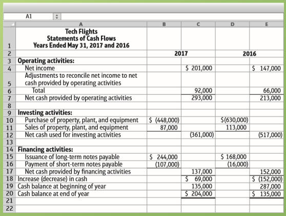 You are evaluating two companies as possible investments. The two companies, which are similar in size, are commuter airlines that fly passengers up and down the West Coast. All other available information has been analyzed, and your investment decision depends on the statements of cash flows.
Requirement
1. Discuss the relative strengths and weaknesses of Western Air and Tech Flights. Conclude your discussion by recommending one of the companies’ stocks as an investment.