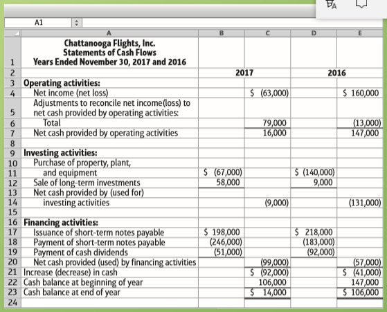 You are evaluating two companies as possible investments. The two companies, which are similar in size, are commuter airlines that fly passengers up and down the East Coast. All other available information has been analyzed, and your investment decision depends on the statements of cash flows.
Requirement
1. Discuss the relative strengths and weaknesses of Chattanooga Flights, Inc., and Eastern Airlines. Conclude your discussion by recommending one of the companies’ stocks as an investment.