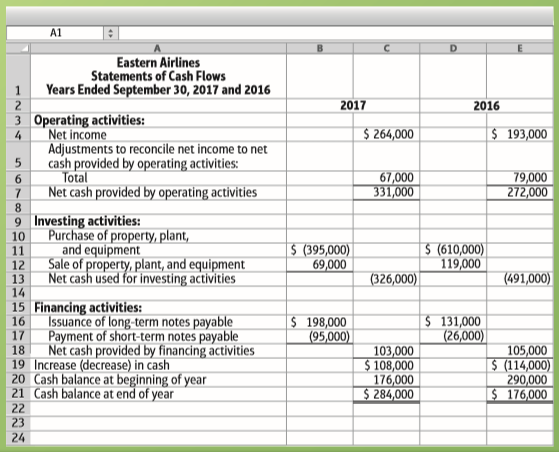 You are evaluating two companies as possible investments. The two companies, which are similar in size, are commuter airlines that fly passengers up and down the East Coast. All other available information has been analyzed, and your investment decision depends on the statements of cash flows.
Requirement
1. Discuss the relative strengths and weaknesses of Chattanooga Flights, Inc., and Eastern Airlines. Conclude your discussion by recommending one of the companies’ stocks as an investment.