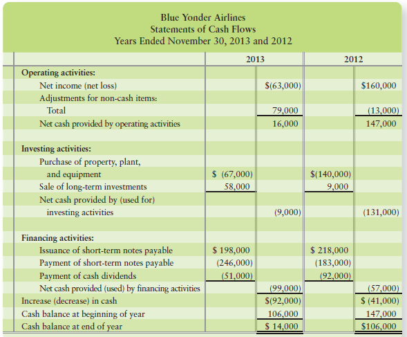 You are evaluating two companies as possible investments. The two companies, which are similar in size, are commuter airlines that fly passengers up and down the West Coast. All other available information has been analyzed, and your investment decision depends on the statements of cash flows.



Requirement
Discuss the relative strengths and weaknesses of Blue Yonder Airlines and Horizon, Inc. Conclude your discussion by recommending one of the companies’ stocks as an investment.

