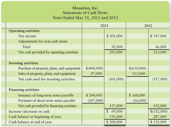 You are evaluating two companies as possible investments. The two companies, which are similar in size, are commuter airlines that fl y passengers up and down the West Coast. All other available information has been analyzed, and your investment decision depends on the statements of cash flows.



Requirement
Discuss the relative strengths and weaknesses of Smooth and Mountain. Conclude your discussion by recommending one of the companies’ stocks as an investment.

