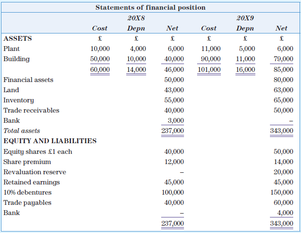 You are given below, in draft form, the financial statements of Algernon Ltd for 20X8 and 20X9. They are not in publishable format.
Required
a. Calculate for Algernon Ltd, for 20X8 and 20X9, the following ratios:
i. return on capital employed;
ii. return on owners’ equity (return on shareholders’ funds);
iii. trade receivables turnover;
iv. trade payables turnover;
v. current ratio;
vi. quick assets (acid test) ratio;
vii. gross profit percentage;
viii. net profit percentage;
ix. dividend cover;
x. gearing ratio.
xi. Using the summarized financial statements given, and the ratios you have just prepared, comment on the position, progress and direction of Algernon Ltd.