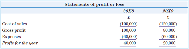 You are given below, in draft form, the financial statements of Algernon Ltd for 20X8 and 20X9. They are not in publishable format.
Required
a. Calculate for Algernon Ltd, for 20X8 and 20X9, the following ratios:
i. return on capital employed;
ii. return on owners’ equity (return on shareholders’ funds);
iii. trade receivables turnover;
iv. trade payables turnover;
v. current ratio;
vi. quick assets (acid test) ratio;
vii. gross profit percentage;
viii. net profit percentage;
ix. dividend cover;
x. gearing ratio.
xi. Using the summarized financial statements given, and the ratios you have just prepared, comment on the position, progress and direction of Algernon Ltd.