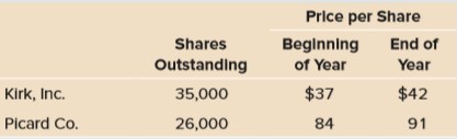 You are given the following information concerning two stocks that make up an index. What is the price-weighted return for the index?