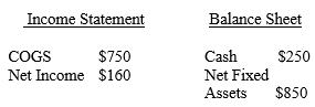 You are given the following selected financial information for The Blatz Corporation.
Calculate accounts receivable, inventory, current assets, current liabilities, long-term debt, equity, ROA, and ROE.