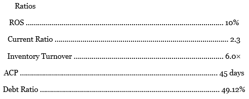 You are given the following selected financial information for The Blatz Corporation.
Calculate accounts receivable, inventory, current assets, current liabilities, long-term debt, equity, ROA, and ROE.