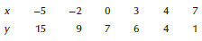 You are given the following six points:
a. Determine the regression equation.
b. Use the regression equation to determine the predicted values of y.
c. Use the predicted and actual values of y to calculate the residuals.
d. Compute the standardized residuals.
e. Identify possible outliers.
