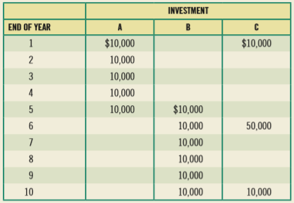 You are given three investment alternatives to analyze. The cash flows from these three investments are as follows:
Assuming a 20 percent discount rate, find the present value of each investment.