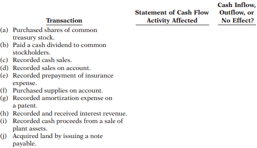 You are provided with the following transactions that took place during a recent fiscal year.
Instructions:
Complete the table indicating whether each item (1) affects operating (O) activities, investing (I) activities, financing (F) activities, or is a noncash (NC) transaction reported in a separate schedule, and (2) represents a cash inflow or cash outflow or has no cash flow effect. Assume use of the indirect approach.