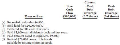 You are provided with the following transactions that took place during the year.
Instructions:
For each transaction listed above, indicate whether it will increase (I), decrease (D), or have no effect (NE) on the ratios.