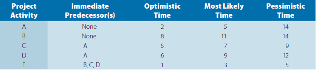 You are responsible for wiring a smart 12-story building in downtown Chicago. The project network and basic information are shown in the following table. The time is in weeks.
Your promotion depends on the successful completion of this project in 20 weeks.
a. Draw the project network and compute expected times and variances for each activity.
b. What is the critical path and expected time of completion?
c. What activity has the largest slack time and how much is it?
d. What is the probability of completing the project in 20 weeks using PERT?