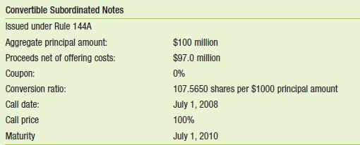 You are the CFO of RealNetworks on July 1, 2008. The company’s stock price is $6.74 and its convertible debt (as shown in Table 15.7) is now callable.
a. What is the value of the shares the bondholders would receive per $1000 bond if they convert?
b. What is the value per $1000 bond they would receive under the call?
c. If you call the bonds, will the bondholders convert into shares or accept the call price?
Table 15.7: