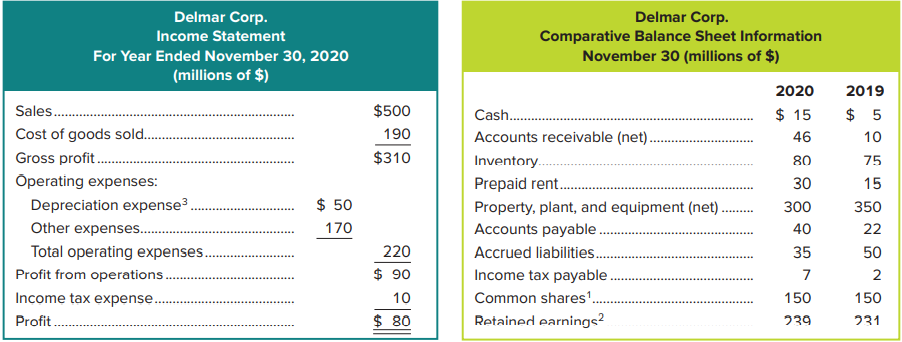 You are the chair of the board of CT Inc., a Canadian-based multinational corporation, which has excess cash totalling $75 million. The company is interested in investing some or all of this in Delmar Corp., one of CT’s key suppliers. The following statements are available for your review.
Required:
Using the elements of critical thinking described on the inside front cover, detail the Problem, Goal, Principles, Facts, and a Conclusion for this situation. A bond amortization schedule may be helpful with the analysis.