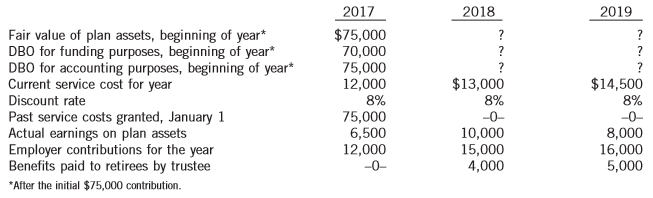 You are the controller of a newly established technology firm that is offering a new pension plan to its employees. The plan was established on January 1, 2017, with an initial contribution by the employer equal to the actuarial estimate of the past service costs for the existing group of employees. These employees are expected to continue to work for the firm for 20 years, on average, prior to retirement. The company is considering going public in the next five years, and the president has asked you to keep her aware of the accounting changes in moving from ASPE to IFRS. She wants to be sure that the company always chooses the accounting policies that are closest to IFRS so that changes in the future when the company goes public will be minimized. In addition, she is interested in demonstrating a history of profits so that the company can be taken public successfully. The following information is available for you to work with.
Instructions:
(a) Without using a pension work sheet, determine the surplus or deficit position of the pension plan and the amount reported on the statement of financial position at each year end, the pension expense for each of the three years, and any re measurement (gain) loss recorded in OCI for each of the three years, applying IFRS.
(b) Without using a pension work sheet, determine the surplus or deficit position of the pension plan and the amount reported on the balance sheet at each year end, and the pension expense for each of the three years applying ASPE. State any assumptions you have made.
(c) Prepare a short report to the company president concerning the accounting for the new pension plan. Make a recommendation to your employer about the approach that should be taken.
