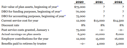You are the controller of a newly established technology firm that is offering a new pension plan to its employees. The plan was established on January 1, 2020, with an initial contribution by the employer equal to the actuarial estimate of the past service costs for the existing group of employees. These employees are expected to continue to work for the firm for 20 years, on average, before retirement. The company is considering going public in the next five years, and the president has asked you to keep her aware of the accounting changes in moving from ASPE to IFRS. She wants to be sure that the company always chooses the accounting policies that are closest to IFRS so that changes in the future when the company goes public will be minimized. In addition, she is interested in demonstrating a history of profits so that the company can be taken public successfully. The following information is available for you to work with.
* After the initial $75,000 contribution.
Instructions
a. Without using a pension work sheet, determine the surplus or deficit position of the pension plan and the amount reported on the SFP at each year end, the pension expense for each of the three years, and any remeasurement (gain) loss recorded in OCI for each of the three years, applying IFRS. Round to the nearest dollar.
b. Without using a pension work sheet, determine the surplus or deficit position of the pension plan and the amount reported on the balance sheet at each year end, and the pension expense for each of the three years, applying ASPE. State any assumptions you have made.
c. Prepare a short report to the company president concerning the accounting for the new pension plan. Make a recommendation to your employer about the approach that should be taken.