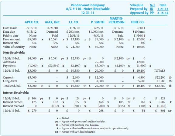 You are the in-charge on the audit of Vandervoort Company and are to review the audit schedule shown above.
Required
a. List the deficiencies in the audit schedule.
b. For each deficiency, state how the audit schedule could be improved.
c. Prepare an improved audit schedule, using an electronic spreadsheet software program.