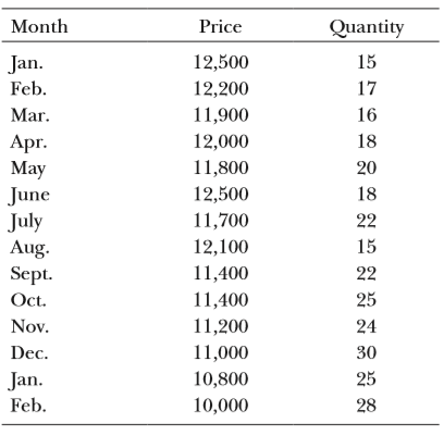 You are the manager of a large automobile dealership who wants to learn more about the effectiveness of various discounts offered to customers over the past 14 months. Following are the average negotiated prices for each month and the quantities sold of a basic model (adjusted for various options) over this period of time.
a. Graph this information on a scatter plot. Estimate the demand equation. What do the regression results indicate about the desirability of discounting the price? Explain.
b. What other factors besides price might be included in this equation? Do you foresee any difficulty in obtaining these additional data or incorporating them in the regression analysis?