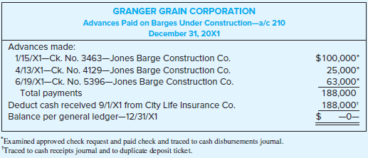You are the senior accountant in the audit of Granger Grain Corporation, whose business primarily involves the purchase, storage, and sale of grain products. The corporation owns several elevators located along navigable water routes and transports its grain by barge and rail. Your staff assistant submitted the following working paper analysis for your review:
a. In what respects is this brief analysis incomplete for audit purposes? (Do not include any discussion of specific auditing procedures.)
b. What two different types of contractual arrangements may be inferred from your assistant’s analysis?
c. What additional auditing procedures would you suggest that your staff assistant perform before you accept the working paper as being complete?