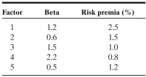 You are using the arbitrage pricing model to estimate the expected return on Bethlehem Steel and have derived the following estimates for the factor betas and risk premia:
a. Which risk factor is Bethlehem Steel most exposed to? Is there any way, within the arbitrage pricing model, to identify the risk factor?
b. If the risk-free rate is 5%, estimate the expected return on Bethlehem Steel.
c. Now assume that the beta in the capital asset pricing model for Bethlehem Steel is 1.1 and that the risk premium for the market portfolio is 5%. Estimate the expected return, using the capital asset pricing model.
d. Why are the expected returns different using the two models?