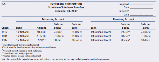 You can use the computer-based Electronic Workpapers on the textbook website to prepare the schedule of interbank transfers required in this problem.
EverReady Corporation is in the home building and repair business. Construction business has been in a slump, and the company has experienced financial difficulty over the past two years. Part of the problem lies in the company’s desire to avoid laying off its skilled crews of bricklayers and cabinetmakers. Meeting the payroll has been a problem.
The auditors are engaged to audit the 2017 financial statements. Knowing of EverReady’s financial difficulty and its business policy, the auditors decided to prepare a schedule of interbank transfers covering the 10 days before and after December 31, which is the
Company’s balance sheet date.
First, the auditors used the cash receipts and disbursements journals to prepare part of the schedule shown in Exhibit 6.52.1. They obtained the information for everything except the dates of deposit and payment in the bank statements (disbursing date per bank and receiving date per bank). The auditors learned that EverReady always transferred money to the payroll account at 1st National Bank from the general account at 1st National Bank. This transfer enabled the bank to clear the payroll checks without delay. The only bank accounts in the EverReady financial statements are the two at 1st National Bank.	
Next, the auditors obtained the December 	2017 and January 2018 bank statements for the general and payroll accounts at 1st National Bank. They recorded the bank disbursement and receipt dates in the schedule of interbank transfers. For each transfer, these dates are identical because the accounts are in the same bank. An alert auditor noticed that the 1st National Bank general account bank statement also contains deposits received from Citizen National Bank and canceled check 1799 dated January 5 payable to Citizen National Bank. This check cleared the 1st National Bank account on January 8 and was marked “transfer of funds.” This led to the auditors’ decision to inquire about this of EverReady’s chief financial officer.


Asked about the Citizen National Bank transactions, EverReady’s chief financial officer readily admitted the existence of an off-books bank account. He explained that it was used for financing transactions in keeping with normal practice in the construction industry. He gave the auditors the December and January bank statements for the account at Citizen National Bank. In it, the auditors found the following:


When asked about the Chase Bank transactions, EverReady’s chief financial officer admitted the existence of another off-books bank account, which he said was the personal account of the principal stockholder. He explained that the stockholder often used it to finance EverReady’s operations. He gave the auditors the December and January bank statements for this account at Chase Bank; in it, the auditors found the following:



An abbreviated calendar for the period is in Exhibit 6.52.2.


Required:
a. Complete the Schedule of Interbank Transfers (document C-5, Exhibit 6.54.1) by entering the new information.
b. What is the actual cash balance for the three bank accounts combined, considering only the amounts given in this case information as of December 31, 2017 (before any of the December 31 payroll checks are cashed by employees)? As of January 8, 2018 (before any of the January 8 payroll checks are cashed by employees)?

