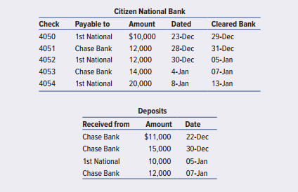 You can use the computer-based Electronic Workpapers on the textbook website to prepare the schedule of interbank transfers required in this problem.
EverReady Corporation is in the home building and repair business. Construction business has been in a slump, and the company has experienced financial difficulty over the past two years. Part of the problem lies in the company’s desire to avoid laying off its skilled crews of bricklayers and cabinetmakers. Meeting the payroll has been a problem.
The auditors are engaged to audit the 2017 financial statements. Knowing of EverReady’s financial difficulty and its business policy, the auditors decided to prepare a schedule of interbank transfers covering the 10 days before and after December 31, which is the
Company’s balance sheet date.
First, the auditors used the cash receipts and disbursements journals to prepare part of the schedule shown in Exhibit 6.52.1. They obtained the information for everything except the dates of deposit and payment in the bank statements (disbursing date per bank and receiving date per bank). The auditors learned that EverReady always transferred money to the payroll account at 1st National Bank from the general account at 1st National Bank. This transfer enabled the bank to clear the payroll checks without delay. The only bank accounts in the EverReady financial statements are the two at 1st National Bank.	
Next, the auditors obtained the December 	2017 and January 2018 bank statements for the general and payroll accounts at 1st National Bank. They recorded the bank disbursement and receipt dates in the schedule of interbank transfers. For each transfer, these dates are identical because the accounts are in the same bank. An alert auditor noticed that the 1st National Bank general account bank statement also contains deposits received from Citizen National Bank and canceled check 1799 dated January 5 payable to Citizen National Bank. This check cleared the 1st National Bank account on January 8 and was marked “transfer of funds.” This led to the auditors’ decision to inquire about this of EverReady’s chief financial officer.


Asked about the Citizen National Bank transactions, EverReady’s chief financial officer readily admitted the existence of an off-books bank account. He explained that it was used for financing transactions in keeping with normal practice in the construction industry. He gave the auditors the December and January bank statements for the account at Citizen National Bank. In it, the auditors found the following:


When asked about the Chase Bank transactions, EverReady’s chief financial officer admitted the existence of another off-books bank account, which he said was the personal account of the principal stockholder. He explained that the stockholder often used it to finance EverReady’s operations. He gave the auditors the December and January bank statements for this account at Chase Bank; in it, the auditors found the following:



An abbreviated calendar for the period is in Exhibit 6.52.2.


Required:
a. Complete the Schedule of Interbank Transfers (document C-5, Exhibit 6.54.1) by entering the new information.
b. What is the actual cash balance for the three bank accounts combined, considering only the amounts given in this case information as of December 31, 2017 (before any of the December 31 payroll checks are cashed by employees)? As of January 8, 2018 (before any of the January 8 payroll checks are cashed by employees)?

