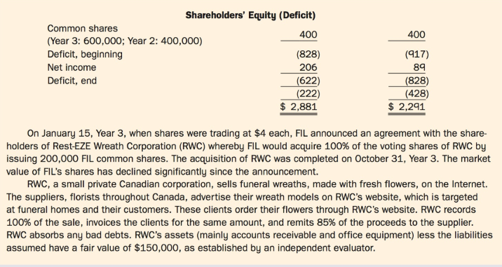 You, CPA, are employed at Beaulieu & Beauregard, Chartered Professional Accountants. On November 20, Year 3, Dominic Jones, a partner in your firm, sends you the following email:
Our firm has been reappointed auditors of Floral Impressions Ltd. (FIL) for the year ending December 31, Year 3. I met with the president and major shareholder of FIL, Liz Holtby, last week, and I toured the Vancouver warehouse and head office. I have prepared some background information on FIL for you to review, including the company's October 31, Year 3 internal non-consolidated balance sheet (Exhibit III). FIL is increasing the amount of business it does on the Internet, and Liz would like us to provide comments on the direction in which FIL is moving. I made notes on her plans for FIL's increasing use of the Internet (Exhibit IV). I also met with Craig Albertson, the controller, and I made notes from that meeting (Exhibit V).
Once you have reviewed the material, I would like you to draft a memo identifying the new accounting issues for the Year 3 audit. I would also like the memo to address Liz's specific requests.
Exhibit III:
Exhibit IV:
Exhibit V: