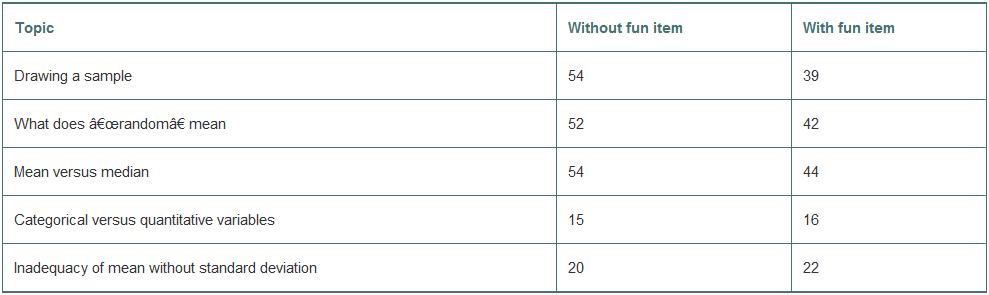 You find a number of cartoons throughout this text. Are they Are cartoons simply entertaining, or will they help with learning? Lawrence M. Lesser, Dennis K. Pearl, and John J. Weber III (Assessing fun items effectiveness in increasing learning of college introductory statistics students: Results of a randomized experiment, Journal of Statistics Education, 24 (2), 2016) showed cartoons and other fun items to a group of 80 students and compared their performance on tests with 88 students taught without the fun items. The table gives the number of students scoring correctly on the test.
1. Find the relative frequency distributions and explain why they are a more appropriate way to compare the two columns.
2. Is there evidence in these data that cartoons help with understanding?