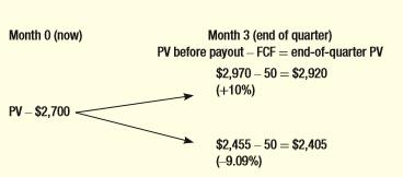 You have an option to purchase all of the assets of the Overland Railroad for $2.5 billion. The option expires in nine months. You estimate Overland’s current (month 0) present value (PV) as $2.7 billion. Overland generates after-tax free cash flow (FCF) of $50 million at the end of each quarter (i.e., at the end of each three-month period). If you exercise your option at the start of the quarter, that quarter’s cash flow is paid out to you. If you do not exercise, the cash flow goes to Overland’s current owners. In each quarter, Overland’s PV either increases by 10% or decreases by 9.09%. This PV includes the quarterly FCF of $50 million. After the $50 million is paid out, PV drops by $50 million. Thus the binomial tree for the first quarter is (figures in millions):
The risk-free interest rate is 2% per quarter. 
a. Build a binomial tree for Overland, with one up or down change for each three-month period (three steps to cover your nine-month option). 
b. Suppose you can only exercise your option now, or after nine months (not at month 3 or 6). Would you exercise now? c. Suppose you can exercise now, or at month 3, 6, or 9. What is your option worth today? Should you exercise today, or wait?

