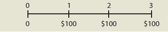 You have applied for a job with a local bank. As part of its evaluation process, you must take an examination on time value of money analysis covering the following questions:
a. Draw time lines for 
(1) A $100 lump sum cash flow at the end of Year 2; 
(2) An ordinary annuity of $100 per year for 3 years; and 
(3) An uneven cash flow stream of −$50, $100, $75, and $50 at the end of Years 0 through 3.
b. 
(1) What’s the future value of $100 after 3 years if it earns 10%, annual compounding?
(2) What’s the present value of $100 to be received in 3 years if the interest rate is 10%, annual compounding?
c. What annual interest rate would cause $100 to grow to $125.97 in 3 years?
d. If a company’s sales are growing at a rate of 20% annually, how long will it take sales to double?
e. What’s the difference between an ordinary annuity and an annuity due? What type of annuity is shown here? How would you change it to the other type of annuity?
f. 
(1) What is the future value of a 3-year, $100 ordinary annuity if the annual interest rate is 10%?
(2) What is its present value?
(3) What would the future and present values be if it was an annuity due?
g. A 5-year $100 ordinary annuity has an annual interest rate of 10%.
(1) What is its present value?
(2) What would the present value be if it was a 10-year annuity?
(3) What would the present value be if it was a 25-year annuity?
(4) What would the present value be if this was a perpetuity?
h. A 20-year-old student wants to save $3 a day for her retirement. Every day she places $3 in a drawer. At the end of each year, she invests the accumulated savings ($1,095) in a brokerage account with an expected annual return of 12%.
(1) If she keeps saving in this manner, how much will she have accumulated at age 65?
(2) If a 40-year-old investor began saving in this manner, how much would he have at age 65?
(3) How much would the 40-year-old investor have to save each year to accumulate the same amount at 65 as the 20-year-old investor?
i. What is the present value of the following uneven cash flow stream? The annual interest rate 
j. 
(1) Will the future value be larger or smaller if we compound an initial amount more often than annually (e.g., semiannually, holding the stated (nominal) rate constant)? Why?
(2) Define 
(a) The stated (or quoted or nominal) rate, 
(b) The periodic rate, and 
(c) The effective annual rate (EAR or EFF%).
(3) What is the EAR corresponding to a nominal rate of 10% compounded semiannually? Compounded quarterly? compounded daily?
(4) What is the future value of $100 after 3 years under 10% semiannual compounding? Quarterly compounding?
k. When will the EAR equal the nominal (quoted) rate?
l. 
(1) What is the value at the end of Year 3 of the following cash flow stream if interest is 10% compounded semiannually? (Hint: You can use the EAR and treat the cash flows as an ordinary annuity or use the periodic rate and compound the cash flows individually.)
(2) What is the PV?
(3) What would be wrong with your answer to Parts l(1) and l(2) if you used the nominal rate, 10%, rather than the EAR or the periodic rate, INOM/2 ¼ 10%/2 ¼ 5%, to solve the problems?
m.
(1) Construct an amortization schedule for a $1,000, 10% annual interest loan with three equal installments. 
(2) What is the annual interest expense for the borrower and the annual interest income for the lender during Year 2?

