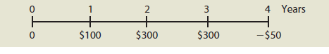 You have applied for a job with a local bank. As part of its evaluation process, you must take an examination on time value of money analysis covering the following questions:
a. Draw time lines for 
(1) A $100 lump sum cash flow at the end of Year 2; 
(2) An ordinary annuity of $100 per year for 3 years; and 
(3) An uneven cash flow stream of −$50, $100, $75, and $50 at the end of Years 0 through 3.
b. 
(1) What’s the future value of $100 after 3 years if it earns 10%, annual compounding?
(2) What’s the present value of $100 to be received in 3 years if the interest rate is 10%, annual compounding?
c. What annual interest rate would cause $100 to grow to $125.97 in 3 years?
d. If a company’s sales are growing at a rate of 20% annually, how long will it take sales to double?
e. What’s the difference between an ordinary annuity and an annuity due? What type of annuity is shown here? How would you change it to the other type of annuity?
f. 
(1) What is the future value of a 3-year, $100 ordinary annuity if the annual interest rate is 10%?
(2) What is its present value?
(3) What would the future and present values be if it was an annuity due?
g. A 5-year $100 ordinary annuity has an annual interest rate of 10%.
(1) What is its present value?
(2) What would the present value be if it was a 10-year annuity?
(3) What would the present value be if it was a 25-year annuity?
(4) What would the present value be if this was a perpetuity?
h. A 20-year-old student wants to save $3 a day for her retirement. Every day she places $3 in a drawer. At the end of each year, she invests the accumulated savings ($1,095) in a brokerage account with an expected annual return of 12%.
(1) If she keeps saving in this manner, how much will she have accumulated at age 65?
(2) If a 40-year-old investor began saving in this manner, how much would he have at age 65?
(3) How much would the 40-year-old investor have to save each year to accumulate the same amount at 65 as the 20-year-old investor?
i. What is the present value of the following uneven cash flow stream? The annual interest rate 
j. 
(1) Will the future value be larger or smaller if we compound an initial amount more often than annually (e.g., semiannually, holding the stated (nominal) rate constant)? Why?
(2) Define 
(a) The stated (or quoted or nominal) rate, 
(b) The periodic rate, and 
(c) The effective annual rate (EAR or EFF%).
(3) What is the EAR corresponding to a nominal rate of 10% compounded semiannually? Compounded quarterly? compounded daily?
(4) What is the future value of $100 after 3 years under 10% semiannual compounding? Quarterly compounding?
k. When will the EAR equal the nominal (quoted) rate?
l. 
(1) What is the value at the end of Year 3 of the following cash flow stream if interest is 10% compounded semiannually? (Hint: You can use the EAR and treat the cash flows as an ordinary annuity or use the periodic rate and compound the cash flows individually.)
(2) What is the PV?
(3) What would be wrong with your answer to Parts l(1) and l(2) if you used the nominal rate, 10%, rather than the EAR or the periodic rate, INOM/2 ¼ 10%/2 ¼ 5%, to solve the problems?
m.
(1) Construct an amortization schedule for a $1,000, 10% annual interest loan with three equal installments. 
(2) What is the annual interest expense for the borrower and the annual interest income for the lender during Year 2?

