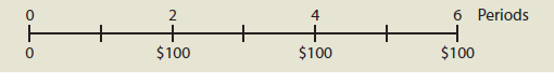 You have applied for a job with a local bank. As part of its evaluation process, you must take an examination on time value of money analysis covering the following questions:
a. Draw time lines for 
(1) A $100 lump sum cash flow at the end of Year 2; 
(2) An ordinary annuity of $100 per year for 3 years; and 
(3) An uneven cash flow stream of −$50, $100, $75, and $50 at the end of Years 0 through 3.
b. 
(1) What’s the future value of $100 after 3 years if it earns 10%, annual compounding?
(2) What’s the present value of $100 to be received in 3 years if the interest rate is 10%, annual compounding?
c. What annual interest rate would cause $100 to grow to $125.97 in 3 years?
d. If a company’s sales are growing at a rate of 20% annually, how long will it take sales to double?
e. What’s the difference between an ordinary annuity and an annuity due? What type of annuity is shown here? How would you change it to the other type of annuity?
f. 
(1) What is the future value of a 3-year, $100 ordinary annuity if the annual interest rate is 10%?
(2) What is its present value?
(3) What would the future and present values be if it was an annuity due?
g. A 5-year $100 ordinary annuity has an annual interest rate of 10%.
(1) What is its present value?
(2) What would the present value be if it was a 10-year annuity?
(3) What would the present value be if it was a 25-year annuity?
(4) What would the present value be if this was a perpetuity?
h. A 20-year-old student wants to save $3 a day for her retirement. Every day she places $3 in a drawer. At the end of each year, she invests the accumulated savings ($1,095) in a brokerage account with an expected annual return of 12%.
(1) If she keeps saving in this manner, how much will she have accumulated at age 65?
(2) If a 40-year-old investor began saving in this manner, how much would he have at age 65?
(3) How much would the 40-year-old investor have to save each year to accumulate the same amount at 65 as the 20-year-old investor?
i. What is the present value of the following uneven cash flow stream? The annual interest rate 
j. 
(1) Will the future value be larger or smaller if we compound an initial amount more often than annually (e.g., semiannually, holding the stated (nominal) rate constant)? Why?
(2) Define 
(a) The stated (or quoted or nominal) rate, 
(b) The periodic rate, and 
(c) The effective annual rate (EAR or EFF%).
(3) What is the EAR corresponding to a nominal rate of 10% compounded semiannually? Compounded quarterly? compounded daily?
(4) What is the future value of $100 after 3 years under 10% semiannual compounding? Quarterly compounding?
k. When will the EAR equal the nominal (quoted) rate?
l. 
(1) What is the value at the end of Year 3 of the following cash flow stream if interest is 10% compounded semiannually? (Hint: You can use the EAR and treat the cash flows as an ordinary annuity or use the periodic rate and compound the cash flows individually.)
(2) What is the PV?
(3) What would be wrong with your answer to Parts l(1) and l(2) if you used the nominal rate, 10%, rather than the EAR or the periodic rate, INOM/2 ¼ 10%/2 ¼ 5%, to solve the problems?
m.
(1) Construct an amortization schedule for a $1,000, 10% annual interest loan with three equal installments. 
(2) What is the annual interest expense for the borrower and the annual interest income for the lender during Year 2?

