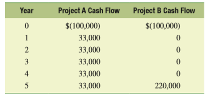 You have been assigned the task of evaluating two mutually exclusive projects with the following projected cash flows:
If the appropriate discount rate on these projects is 10 percent, which would be chosen and why?