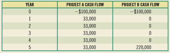 You have been assigned the task of evaluating two mutually exclusive projects with the following projected free cash flows:
If the appropriate discount rate on these projects is 10 percent, which would be chosen and why?