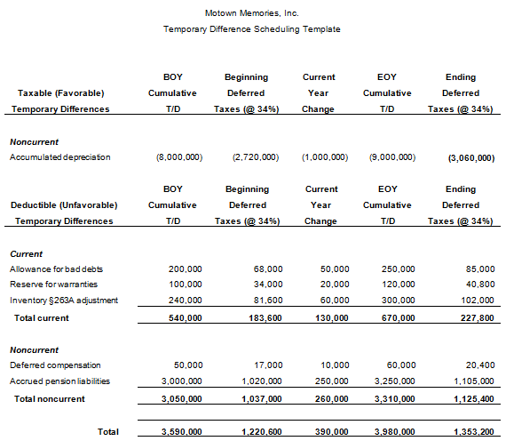 
You have been assigned to compute the income tax provision for Motown Memories, Inc. (MM) as of December 31, 2016. The Company&rsquo;s federal income tax rate is 34%. The Company&rsquo;s Income Statement for 2016 is provided below:

Motown Memories, Inc.

Statement of Operations

at December 31, 2016

Net sales&hellip;&hellip;&hellip;&hellip;&hellip;&hellip;&hellip;&hellip;&hellip;&hellip;&hellip;&hellip;&hellip;&hellip;&hellip;&hellip;&hellip;&hellip;&hellip;&hellip;&hellip;&hellip;&hellip;&hellip;&hellip;&hellip;&hellip;..$50,000,000

Cost of sales&hellip;......................................................................28,000,000

Gross profit&hellip;&hellip;&hellip;&hellip;&hellip;&hellip;..&hellip;&hellip;&hellip;&hellip;&hellip;&hellip;&hellip;&hellip;&hellip;&hellip;&hellip;&hellip;&hellip;&hellip;&hellip;&hellip;&hellip;&hellip;&hellip;&hellip;22,000,000

&nbsp;&nbsp;&nbsp;&nbsp;&nbsp;&nbsp;&nbsp;&nbsp;&nbsp;&nbsp;&nbsp;&nbsp;&nbsp;&nbsp;&nbsp;&nbsp;&nbsp;&nbsp;&nbsp;&nbsp;&nbsp;&nbsp;&nbsp;&nbsp;&nbsp;&nbsp;&nbsp;&nbsp;&nbsp;&nbsp;&nbsp;&nbsp;&nbsp;&nbsp;&nbsp;&nbsp;&nbsp;&nbsp;&nbsp;&nbsp;&nbsp;&nbsp;&nbsp;&nbsp;&nbsp;&nbsp;&nbsp;&nbsp;&nbsp;&nbsp;&nbsp;&nbsp;&nbsp;&nbsp;&nbsp;&nbsp;&nbsp;&nbsp;&nbsp;

Compensation&hellip;&hellip;&hellip;&hellip;&hellip;&hellip;&hellip;&hellip;&hellip;&hellip;&hellip;&hellip;&hellip;&hellip;&hellip;&hellip;&hellip;&hellip;&hellip;&hellip;&hellip;&hellip;&hellip;&hellip;&hellip;...2,000,000

Selling expenses&hellip;&hellip;&hellip;&hellip;&hellip;&hellip;&hellip;&hellip;&hellip;&hellip;&hellip;&hellip;&hellip;&hellip;&hellip;&hellip;&hellip;&hellip;&hellip;&hellip;&hellip;&hellip;&hellip;&hellip;...1,500,000

Depreciation and amortization&hellip;.&hellip;&hellip;&hellip;&hellip;&hellip;&hellip;&hellip;&hellip;&hellip;&hellip;&hellip;&hellip;&hellip;&hellip;...4,000,000

Other expenses&hellip;&hellip;&hellip;&hellip;&hellip;&hellip;&hellip;&hellip;&hellip;&hellip;&hellip;&hellip;&hellip;&hellip;&hellip;&hellip;&hellip;&hellip;&hellip;&hellip;&hellip;&hellip;&hellip;&hellip;&hellip;.&nbsp;&nbsp;&nbsp; 500,000

Total operating expense&hellip;&hellip;&hellip;&hellip;&hellip;&hellip;&hellip;&hellip;&hellip;&hellip;&hellip;&hellip;&hellip;&hellip;&hellip;&hellip;&hellip;&hellip;&hellip;&hellip;...8,000,000

Income from operations&hellip;&hellip;&hellip;&hellip;&hellip;&hellip;&hellip;&hellip;&hellip;&hellip;&hellip;&hellip;&hellip;&hellip;&hellip;&hellip;&hellip;&hellip;&hellip;..$14,000,000

Interest and other income&hellip;&hellip;&hellip;&hellip;&hellip;&hellip;&hellip;&hellip;&hellip;&hellip;&hellip;&hellip;&hellip;&hellip;&hellip;&hellip;&hellip;&hellip;&hellip;..1,000,000

Income before income taxes&hellip;..&hellip;&hellip;&hellip;&hellip;&hellip;&hellip;&hellip;&hellip;&hellip;&hellip;&hellip;&hellip;&hellip;&hellip;&hellip;.$15,000,000


You have identified the following permanent differences:
Interest income from municipal bonds: $50,000
Nondeductible meals and entertainment expenses: $20,000
Domestic production activities deduction (DPAD): $250,000
Nondeductible fines: $5,000
MM prepared the following schedule of temporary differences from the beginning of the year to the end of the year:


a. Compute MM&rsquo;s current income tax expense or benefit for 2016.
b. Compute MM&rsquo;s deferred income tax expense or benefit for 2016.
c. Prepare a reconciliation of MM&rsquo;s total income tax provision with its hypothetical income tax expense in both dollars and rates.