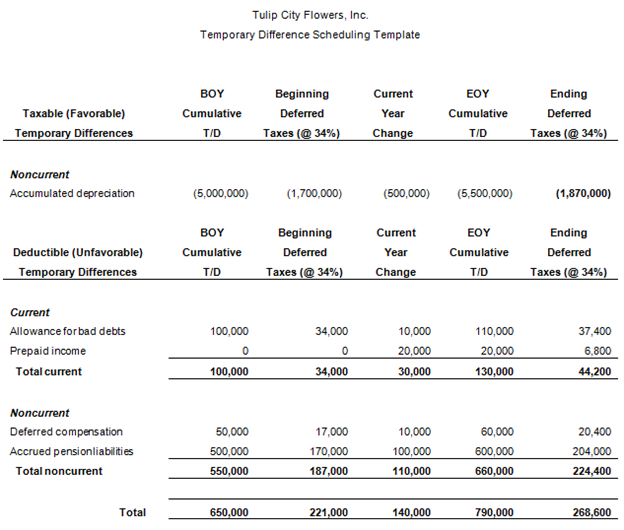 
You have been assigned to compute the income tax provision for Tulip City Flowers, Inc. (TCF) as of December 31, 2016. The company&rsquo;s federal income tax rate is 34%. The company&rsquo;s Income Statement for 2016 is provided below:

Tulip City Flowers, Inc.

Statement of Operations

&nbsp;&nbsp;&nbsp;&nbsp;&nbsp;&nbsp;&nbsp;&nbsp;&nbsp;&nbsp;&nbsp;&nbsp;&nbsp;&nbsp;&nbsp;&nbsp;&nbsp;&nbsp;&nbsp;&nbsp;&nbsp;&nbsp;&nbsp;&nbsp;&nbsp;&nbsp;&nbsp;&nbsp;&nbsp;&nbsp;&nbsp;&nbsp;&nbsp;&nbsp;&nbsp;&nbsp;&nbsp;&nbsp;&nbsp;&nbsp;&nbsp;&nbsp;&nbsp;&nbsp;&nbsp;&nbsp;&nbsp;&nbsp;&nbsp;&nbsp;&nbsp;&nbsp;&nbsp;&nbsp;&nbsp;&nbsp;&nbsp;&nbsp;&nbsp; at December 31, 2016

&nbsp;

Net sales&hellip;&hellip;&hellip;&hellip;&hellip;&hellip;&hellip;&hellip;&hellip;&hellip;&hellip;&hellip;&hellip;&hellip;&hellip;&hellip;&hellip;&hellip;&hellip;&hellip;&hellip;&hellip;&hellip;&hellip;&hellip;&hellip;&hellip;&hellip;&hellip;&hellip;..20,000,000

Cost of sales&hellip;&hellip;&hellip;&hellip;&hellip;&hellip;&hellip;&hellip;&hellip;&hellip;&hellip;&hellip;&hellip;&hellip;&hellip;&hellip;&hellip;&hellip;&hellip;&hellip;&hellip;&hellip;&hellip;&hellip;&hellip;&hellip;&hellip;&hellip;..12,000,000

Gross profit&hellip;&hellip;&hellip;&hellip;&hellip;&hellip;&hellip;.&hellip;&hellip;&hellip;&hellip;&hellip;&hellip;&hellip;&hellip;&hellip;&hellip;&hellip;&hellip;&hellip;&hellip;&hellip;&hellip;&hellip;&hellip;&hellip;&hellip;&hellip;&hellip;&hellip;8,000,000

&nbsp;

Compensation&hellip;&hellip;&hellip;&hellip;....&hellip;&hellip;&hellip;&hellip;&hellip;&hellip;&hellip;&hellip;&hellip;&hellip;&hellip;&hellip;&hellip;&hellip;&hellip;&hellip;&hellip;&hellip;&hellip;&hellip;&hellip;&hellip;&hellip;&hellip;500,000

Selling expenses&hellip;&hellip;&hellip;&hellip;&hellip;.&hellip;&hellip;&hellip;&hellip;&hellip;&hellip;&hellip;&hellip;&hellip;&hellip;&hellip;&hellip;&hellip;&hellip;&hellip;&hellip;&hellip;&hellip;&hellip;&hellip;&hellip;&hellip;&hellip;750,000

Depreciation and amortization.................&hellip;&hellip;&hellip;&hellip;&hellip;&hellip;&hellip;&hellip;&hellip;&hellip;&hellip;&hellip;&hellip;..............1,250,000

Other expenses&hellip;&hellip;&hellip;&hellip;&hellip;&hellip;&hellip;&hellip;&hellip;&hellip;&hellip;&hellip;&hellip;&hellip;&hellip;&hellip;&hellip;&hellip;&hellip;&hellip;&hellip;&hellip;&hellip;&hellip;&hellip;&hellip;&hellip;&hellip;1,000,000

Total operating expenses&hellip;&hellip;.....&hellip;&hellip;&hellip;&hellip;&hellip;&hellip;&hellip;&hellip;&hellip;&hellip;&hellip;&hellip;&hellip;&hellip;&hellip;&hellip;&hellip;&hellip;&hellip;3,500,000

Income from operations&hellip;&hellip;&hellip;&hellip;&hellip;&hellip;&hellip;&hellip;&hellip;&hellip;&hellip;&hellip;&hellip;&hellip;&hellip;&hellip;&hellip;&hellip;&hellip;&hellip;&hellip;&hellip;..$4,500,000

Interest and other income&hellip;&hellip;&hellip;&hellip;&hellip;&hellip;&hellip;&hellip;&hellip;&hellip;&hellip;&hellip;&hellip;&hellip;&hellip;&hellip;&hellip;&hellip;&hellip;&hellip;&hellip;.&nbsp;&nbsp;&nbsp;&nbsp;&nbsp;&nbsp; 25,000

Income before income taxes&hellip;&hellip;&hellip;&hellip;&hellip;&hellip;&hellip;&hellip;&hellip;&hellip;&hellip;&hellip;&hellip;&hellip;&hellip;&hellip;&hellip;&hellip;&hellip;..$4,525,000


You have identified the following permanent differences:
Interest income from municipal bonds: $10,000
Nondeductible stock compensation: $5,000
Domestic production activities deduction (DPAD): $8,000
Nondeductible fines: $1,000

TCF prepared the following schedule of temporary differences from the beginning of the year to the end of the year:


a. Compute TCF&rsquo;s current income tax expense or benefit for 2016.
b. Compute TCF&rsquo;s deferred income tax expense or benefit for 2016.
c. Prepare a reconciliation of TCF&rsquo;s total income tax provision with its hypothetical income tax expense in both dollars and rates.
d. Assume TCF&rsquo;s tax rate increased to 35% in 2016. Recompute TCF&rsquo;s deferred income tax expense or benefit for 2016 using the following template:


&nbsp;